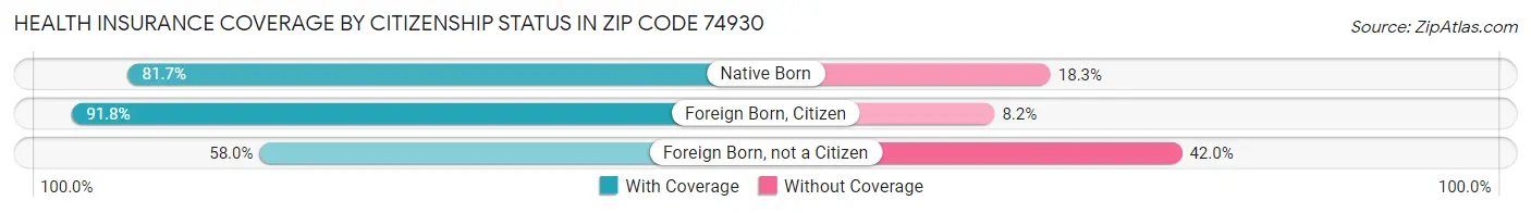 Health Insurance Coverage by Citizenship Status in Zip Code 74930