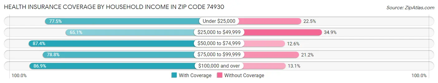 Health Insurance Coverage by Household Income in Zip Code 74930