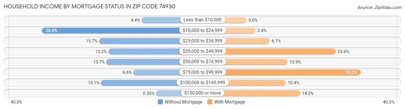 Household Income by Mortgage Status in Zip Code 74930