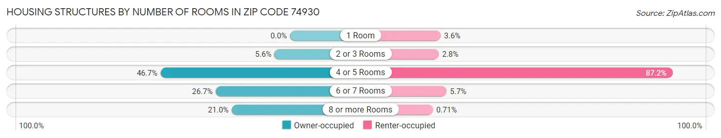 Housing Structures by Number of Rooms in Zip Code 74930