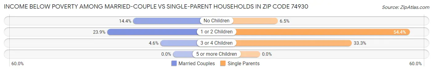 Income Below Poverty Among Married-Couple vs Single-Parent Households in Zip Code 74930