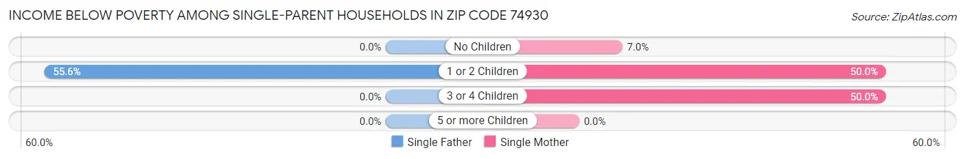Income Below Poverty Among Single-Parent Households in Zip Code 74930