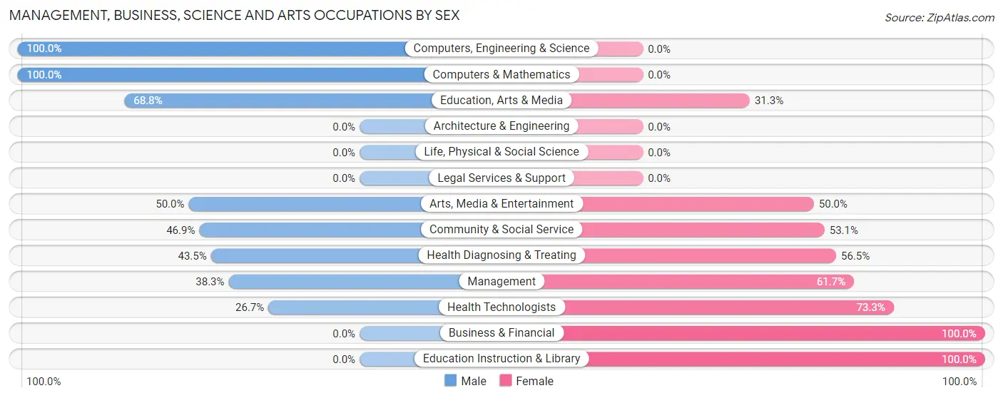 Management, Business, Science and Arts Occupations by Sex in Zip Code 74930