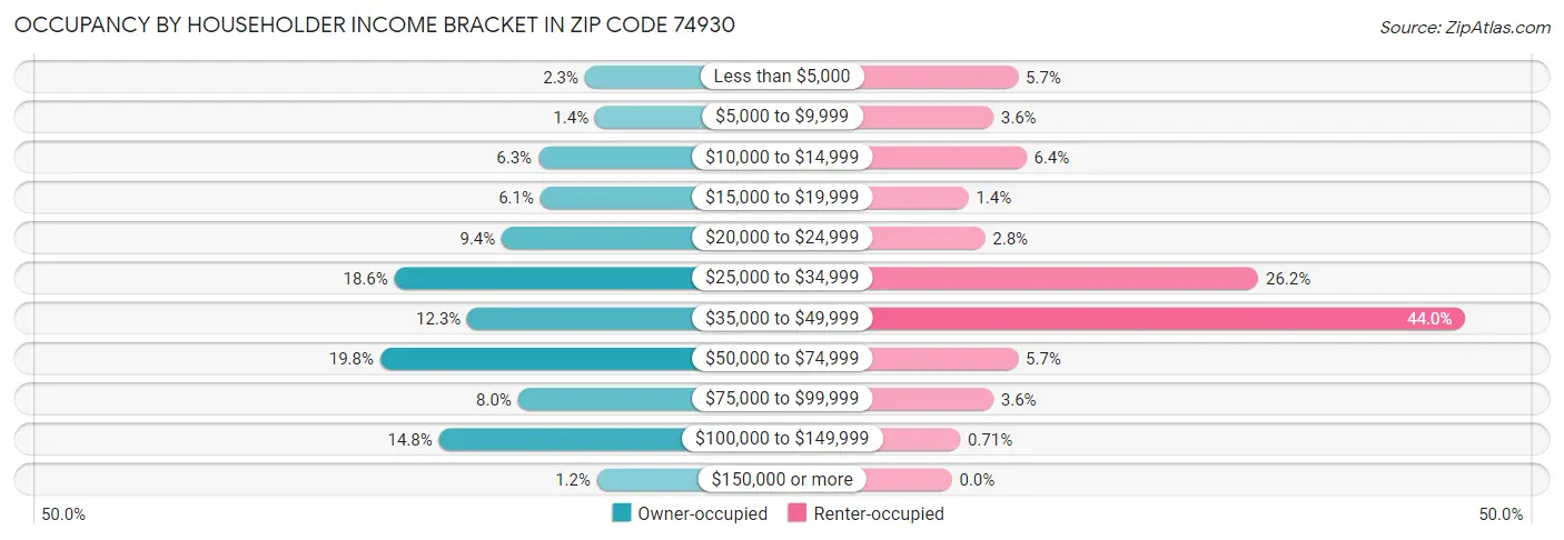 Occupancy by Householder Income Bracket in Zip Code 74930
