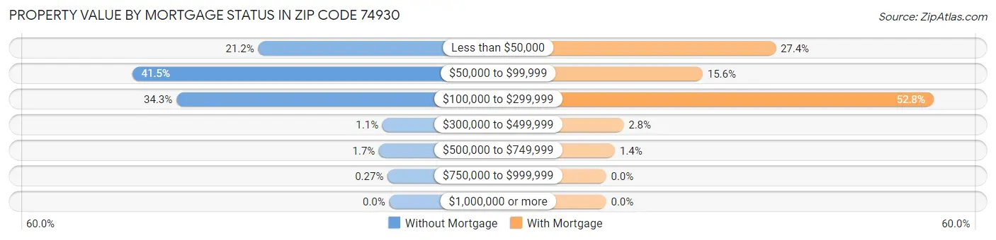 Property Value by Mortgage Status in Zip Code 74930