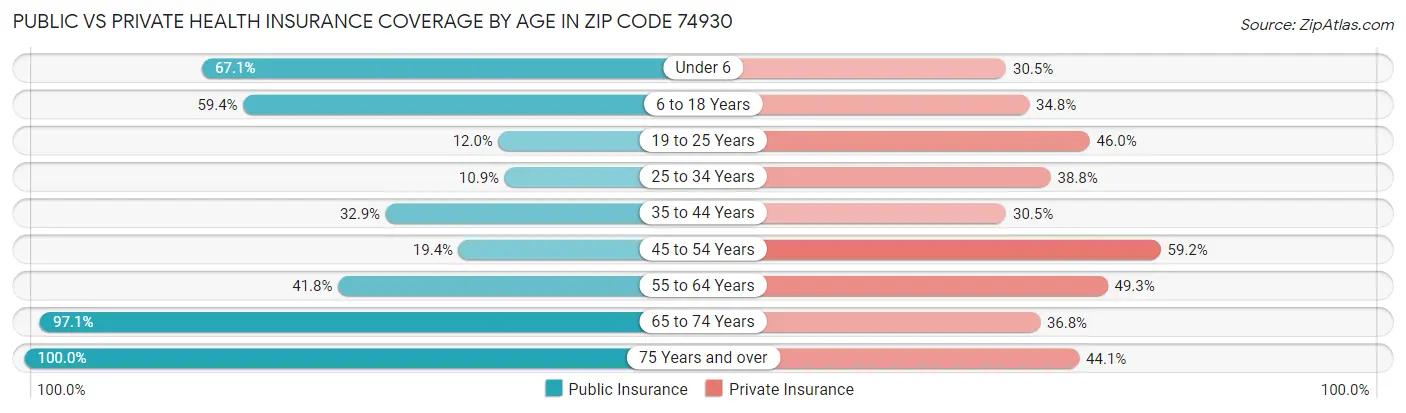 Public vs Private Health Insurance Coverage by Age in Zip Code 74930