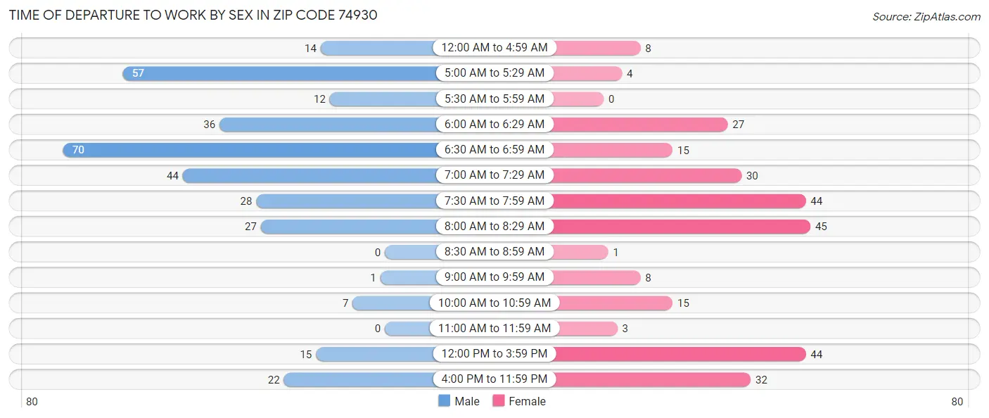 Time of Departure to Work by Sex in Zip Code 74930