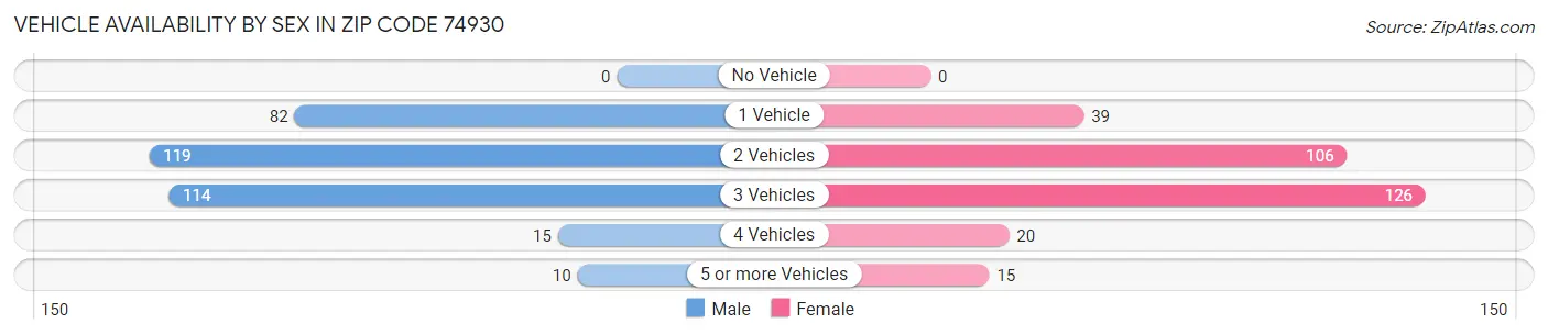 Vehicle Availability by Sex in Zip Code 74930