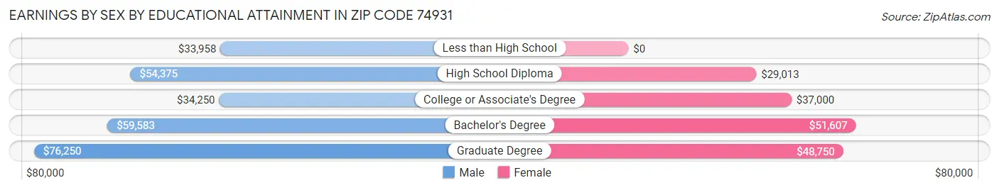 Earnings by Sex by Educational Attainment in Zip Code 74931