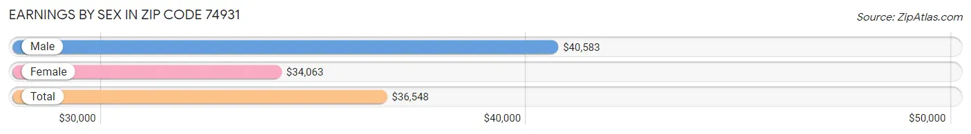 Earnings by Sex in Zip Code 74931