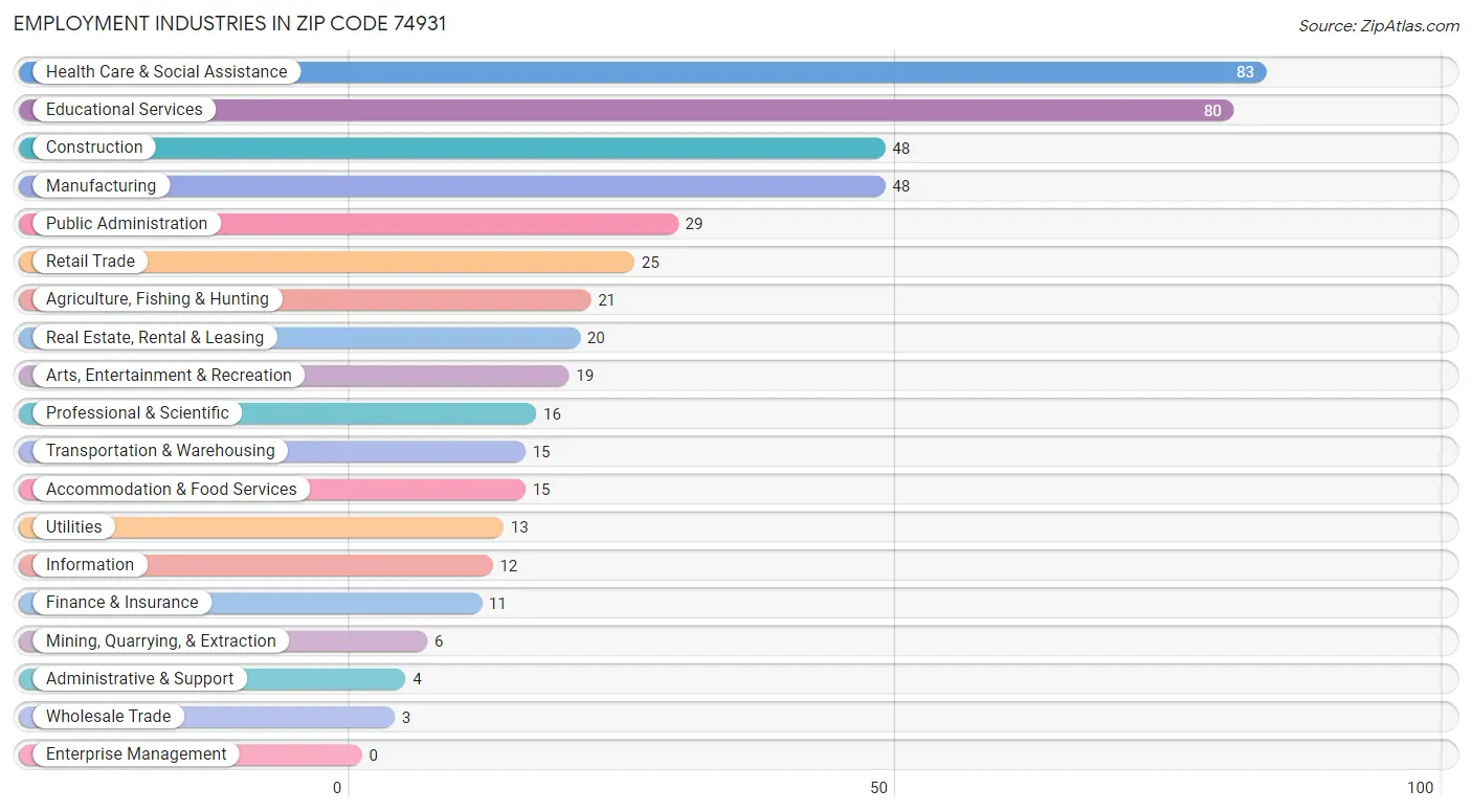 Employment Industries in Zip Code 74931