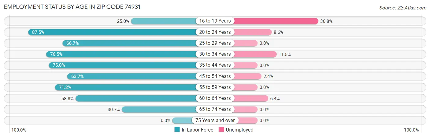 Employment Status by Age in Zip Code 74931