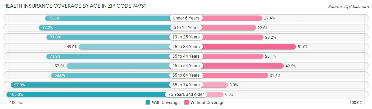 Health Insurance Coverage by Age in Zip Code 74931