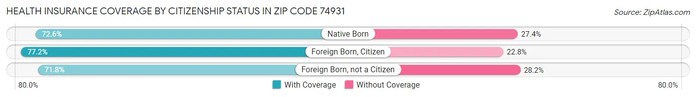Health Insurance Coverage by Citizenship Status in Zip Code 74931