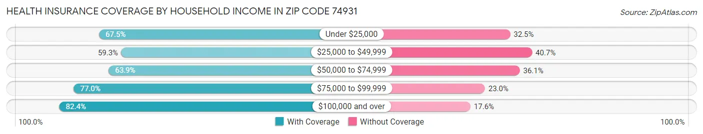 Health Insurance Coverage by Household Income in Zip Code 74931