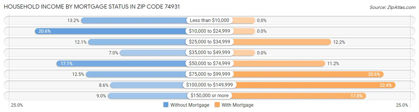 Household Income by Mortgage Status in Zip Code 74931