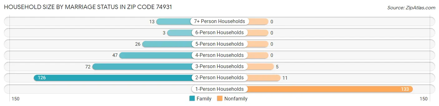 Household Size by Marriage Status in Zip Code 74931