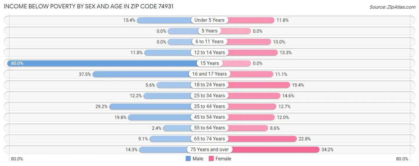 Income Below Poverty by Sex and Age in Zip Code 74931