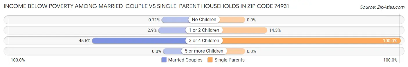 Income Below Poverty Among Married-Couple vs Single-Parent Households in Zip Code 74931