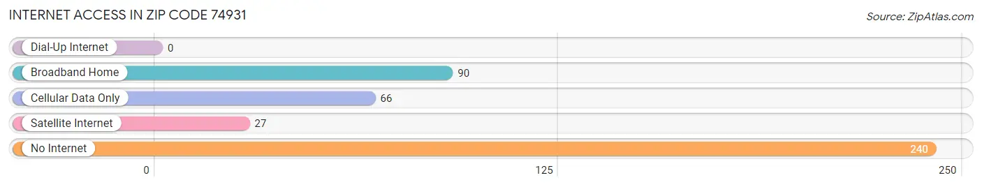 Internet Access in Zip Code 74931