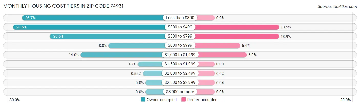 Monthly Housing Cost Tiers in Zip Code 74931