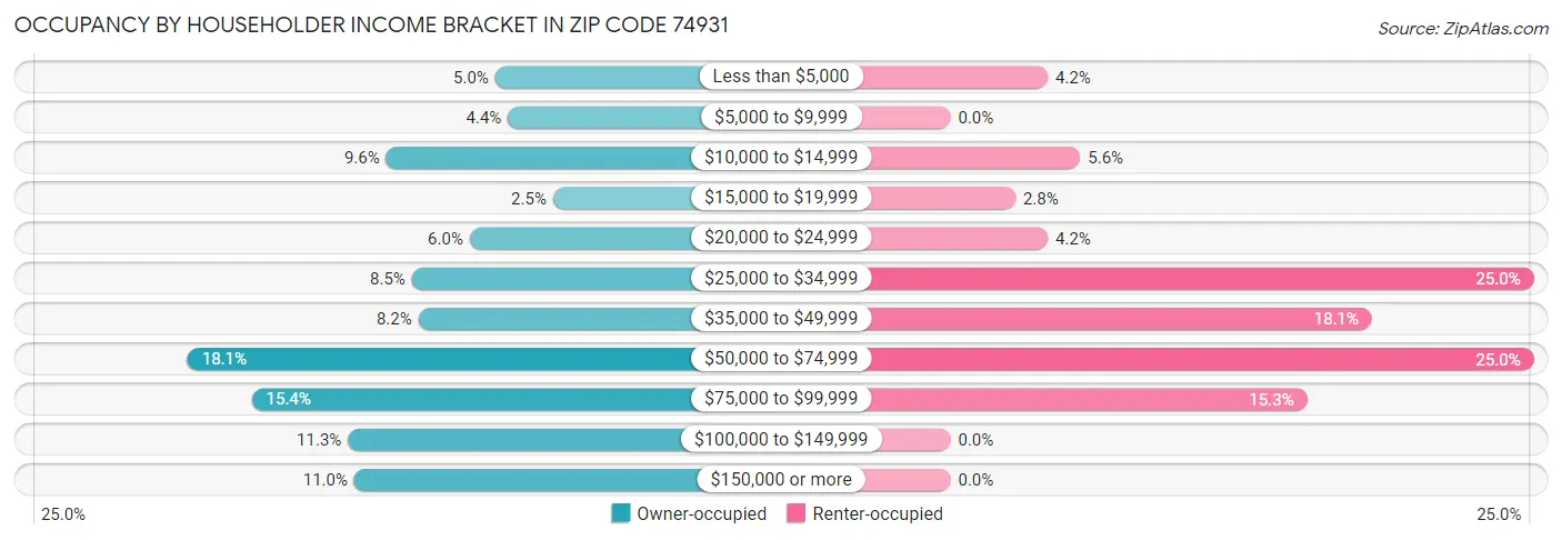 Occupancy by Householder Income Bracket in Zip Code 74931