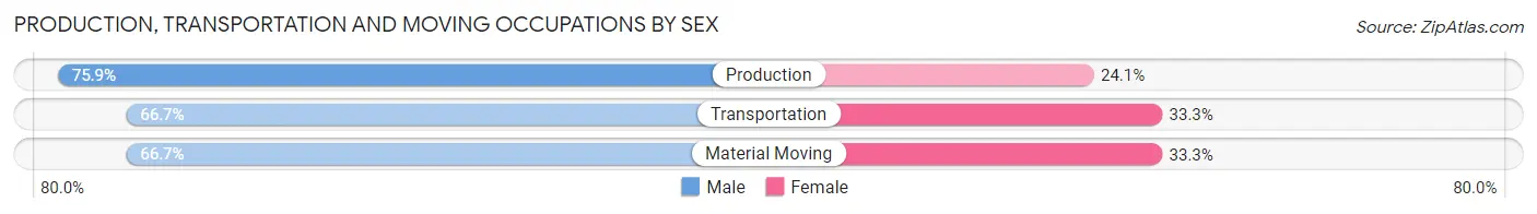 Production, Transportation and Moving Occupations by Sex in Zip Code 74931