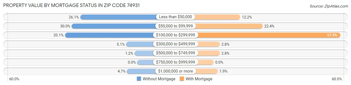 Property Value by Mortgage Status in Zip Code 74931