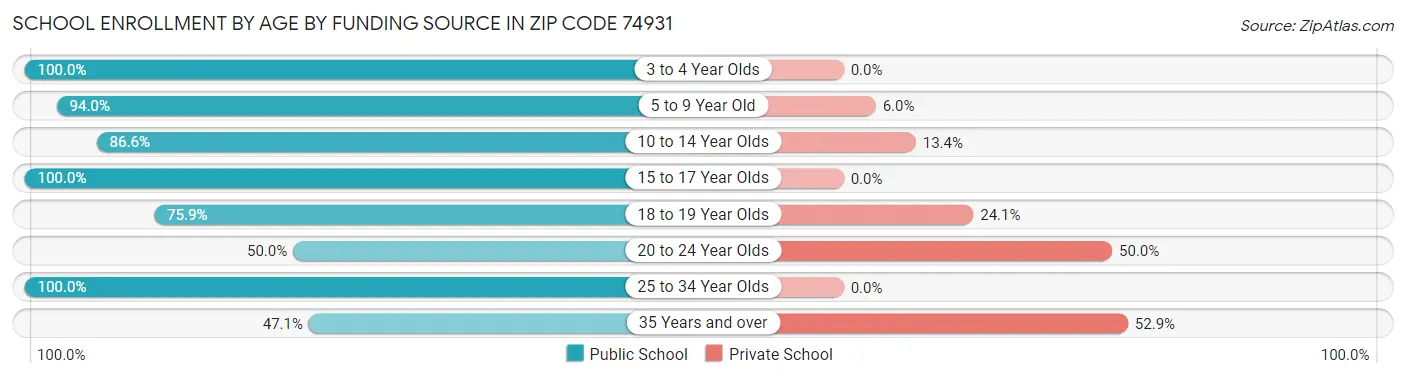 School Enrollment by Age by Funding Source in Zip Code 74931