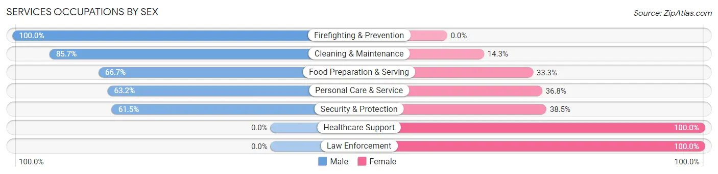 Services Occupations by Sex in Zip Code 74931