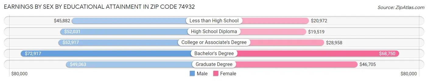 Earnings by Sex by Educational Attainment in Zip Code 74932