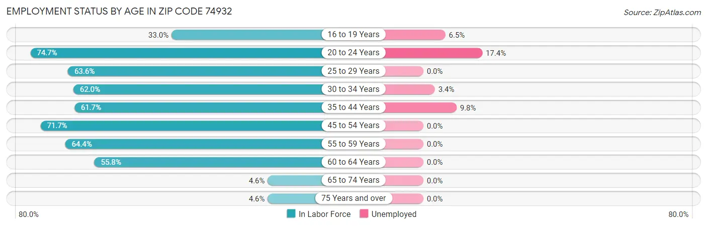Employment Status by Age in Zip Code 74932