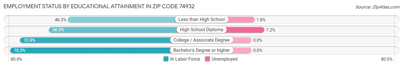 Employment Status by Educational Attainment in Zip Code 74932
