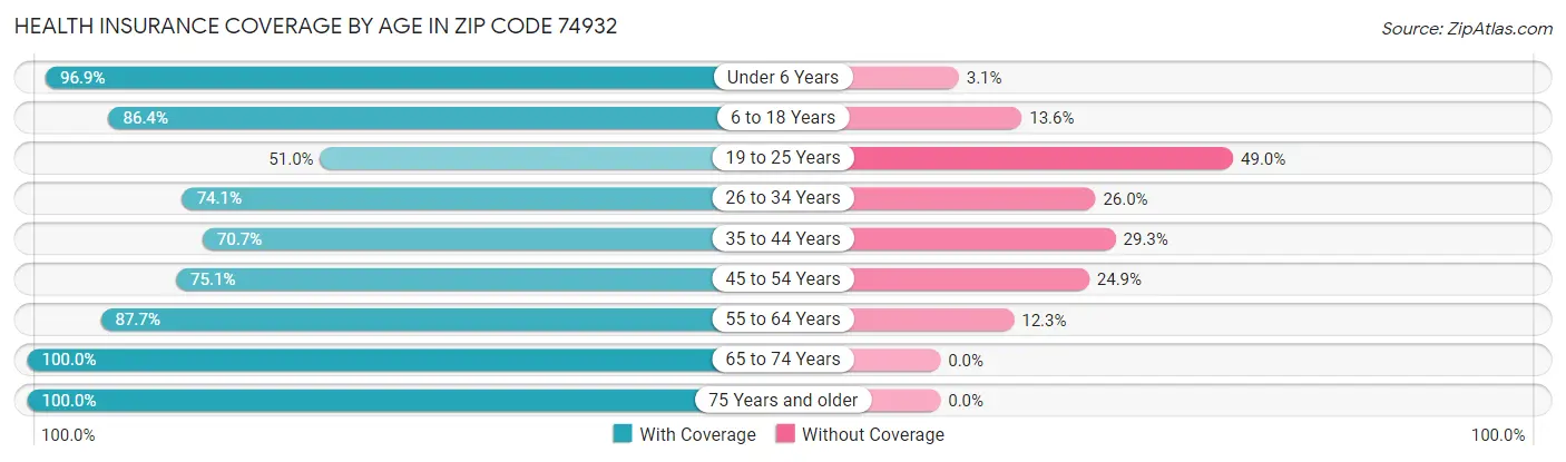 Health Insurance Coverage by Age in Zip Code 74932
