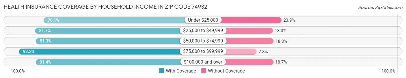Health Insurance Coverage by Household Income in Zip Code 74932