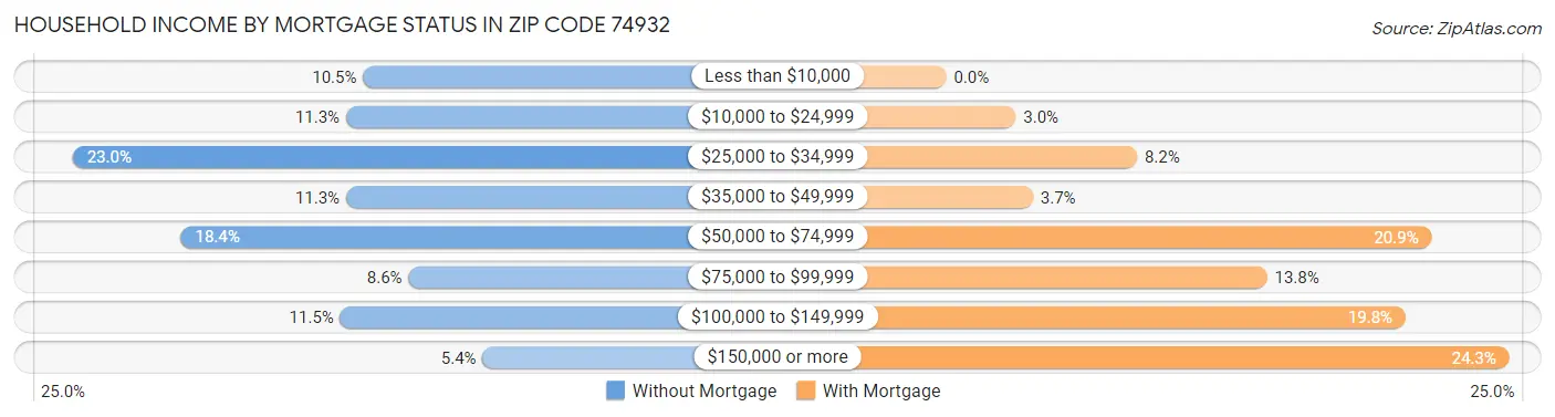 Household Income by Mortgage Status in Zip Code 74932