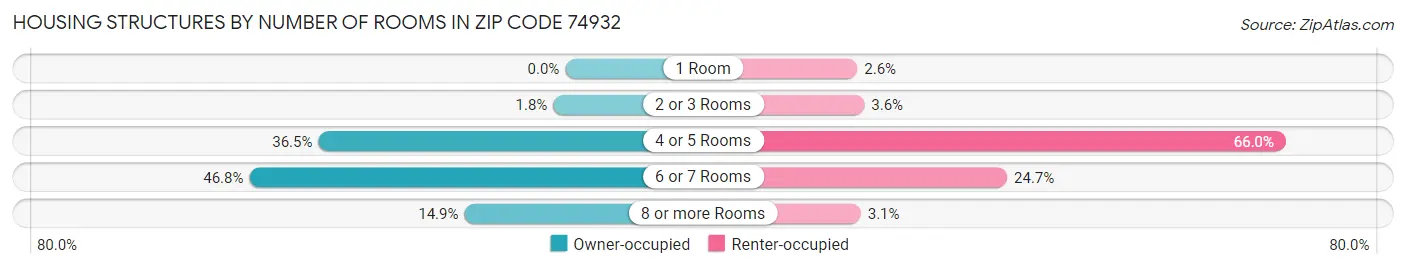 Housing Structures by Number of Rooms in Zip Code 74932