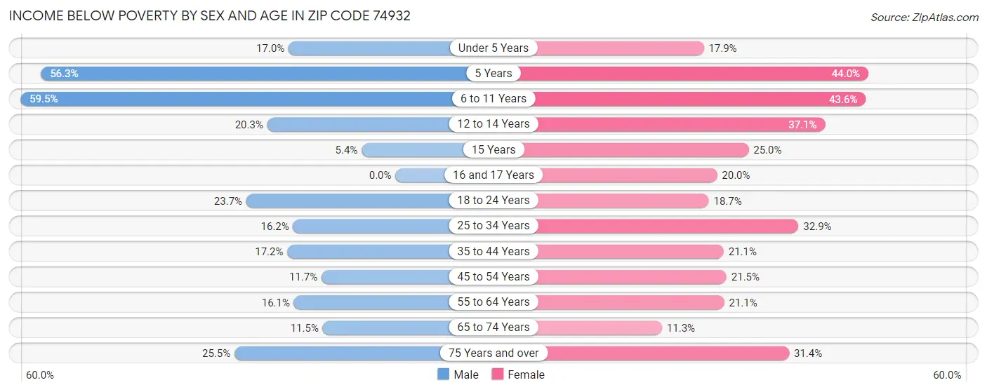 Income Below Poverty by Sex and Age in Zip Code 74932