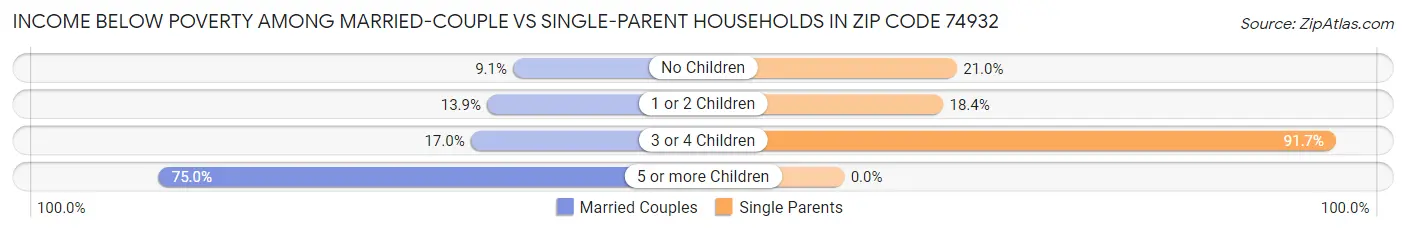 Income Below Poverty Among Married-Couple vs Single-Parent Households in Zip Code 74932