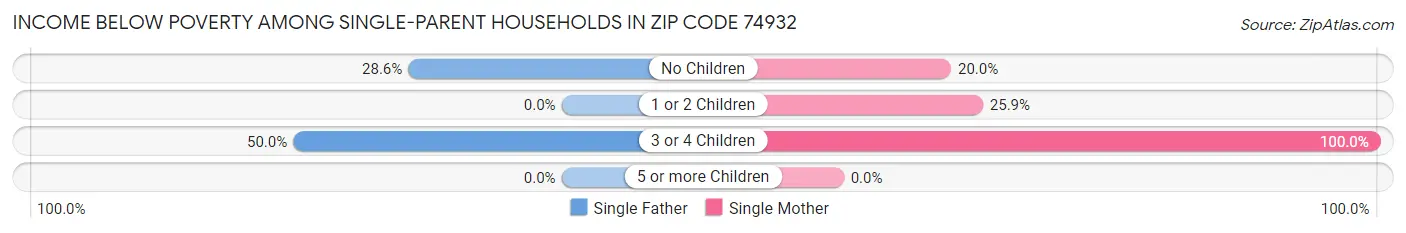 Income Below Poverty Among Single-Parent Households in Zip Code 74932