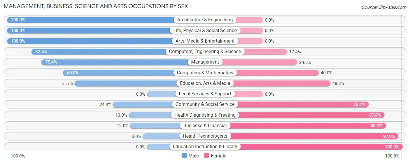 Management, Business, Science and Arts Occupations by Sex in Zip Code 74932