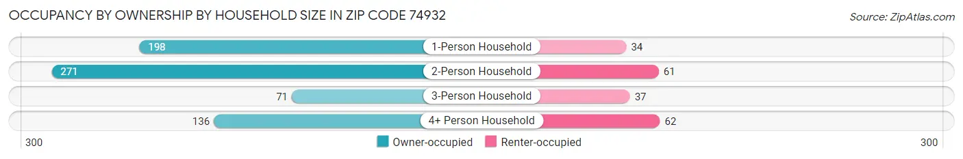 Occupancy by Ownership by Household Size in Zip Code 74932