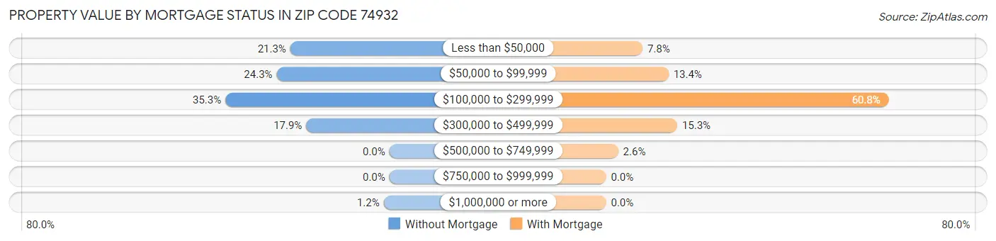 Property Value by Mortgage Status in Zip Code 74932