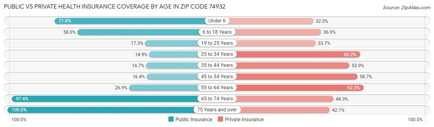 Public vs Private Health Insurance Coverage by Age in Zip Code 74932