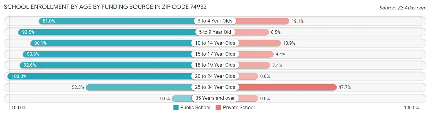 School Enrollment by Age by Funding Source in Zip Code 74932