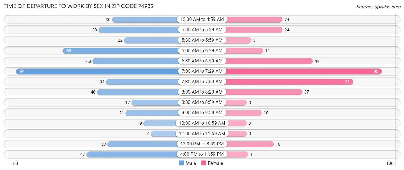 Time of Departure to Work by Sex in Zip Code 74932