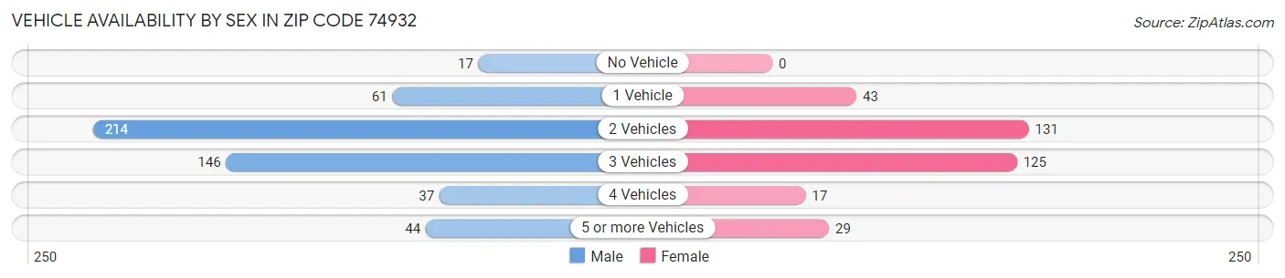 Vehicle Availability by Sex in Zip Code 74932