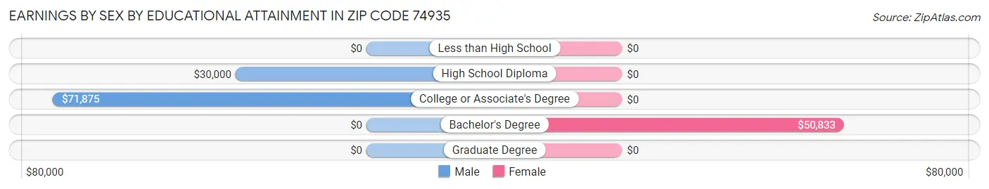 Earnings by Sex by Educational Attainment in Zip Code 74935