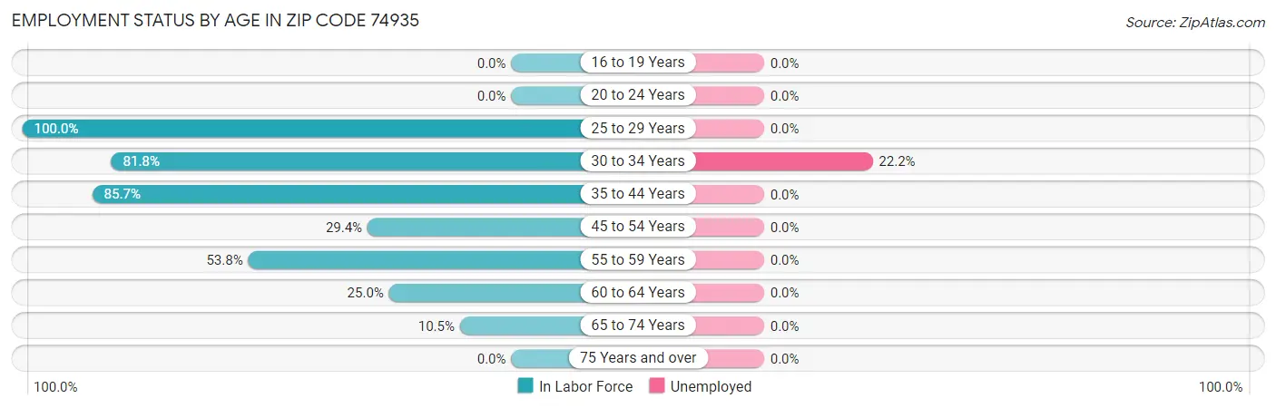 Employment Status by Age in Zip Code 74935