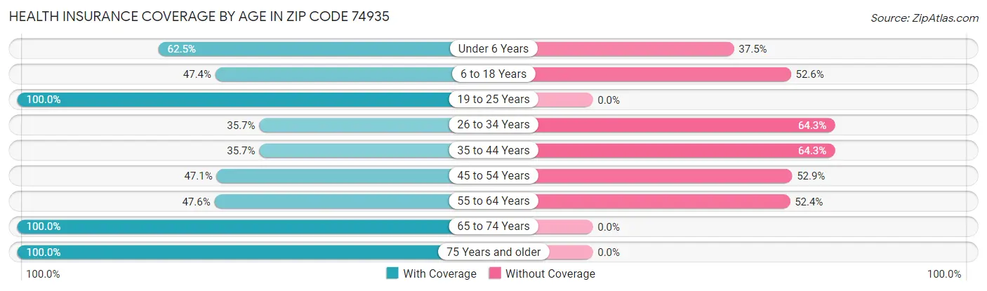 Health Insurance Coverage by Age in Zip Code 74935